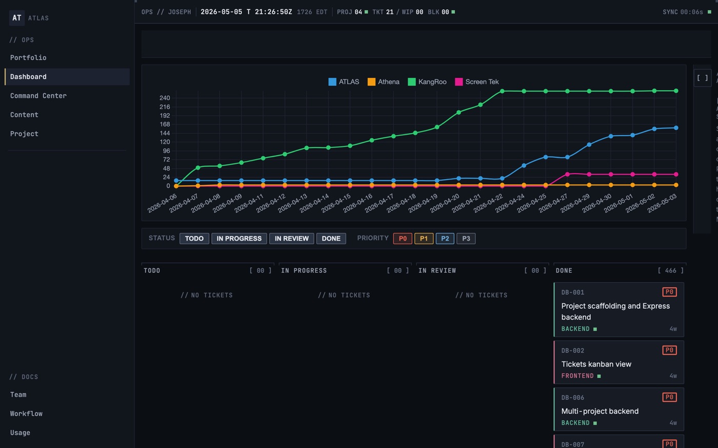 ATLAS dashboard view across projects