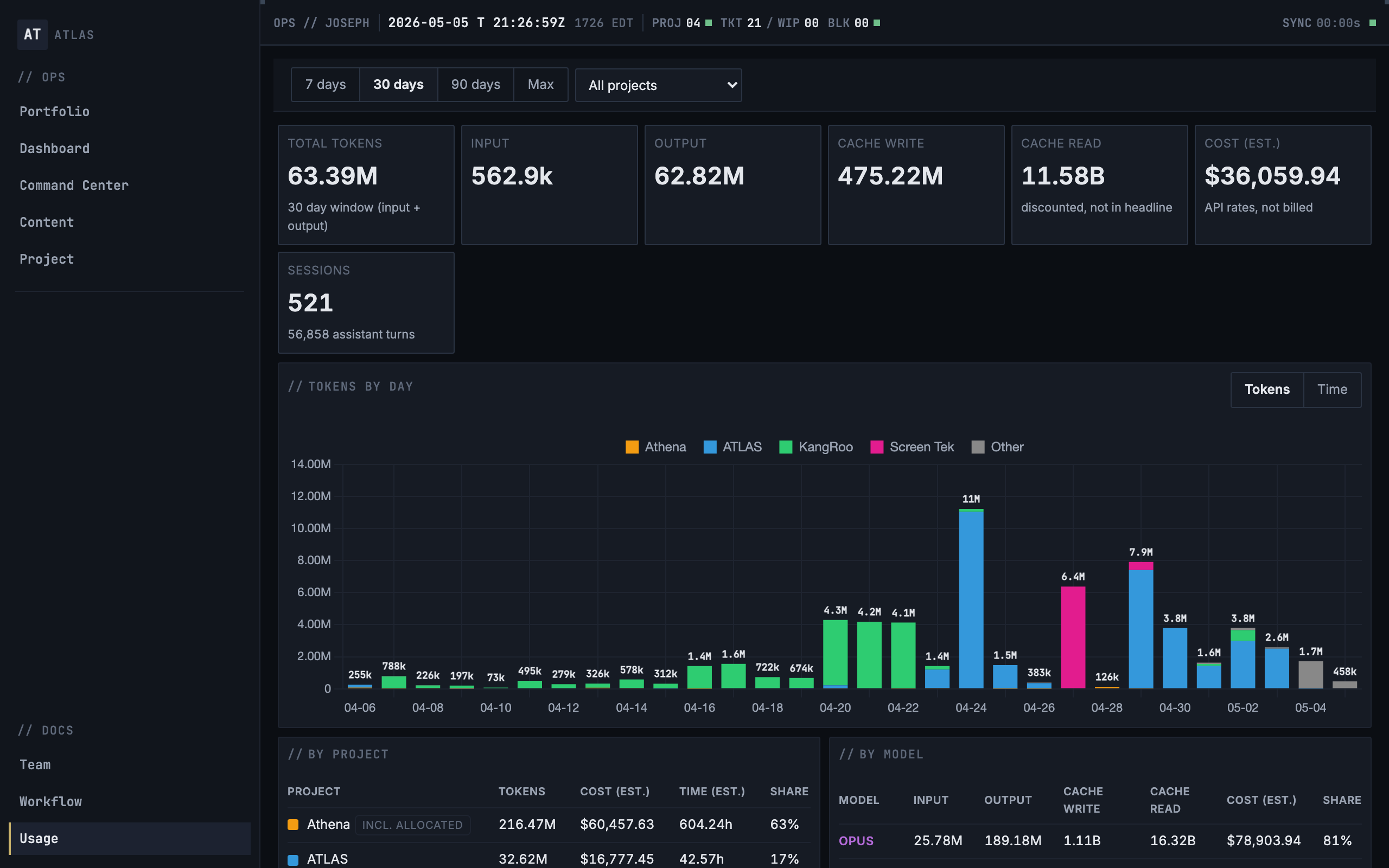 ATLAS usage view showing agent token consumption