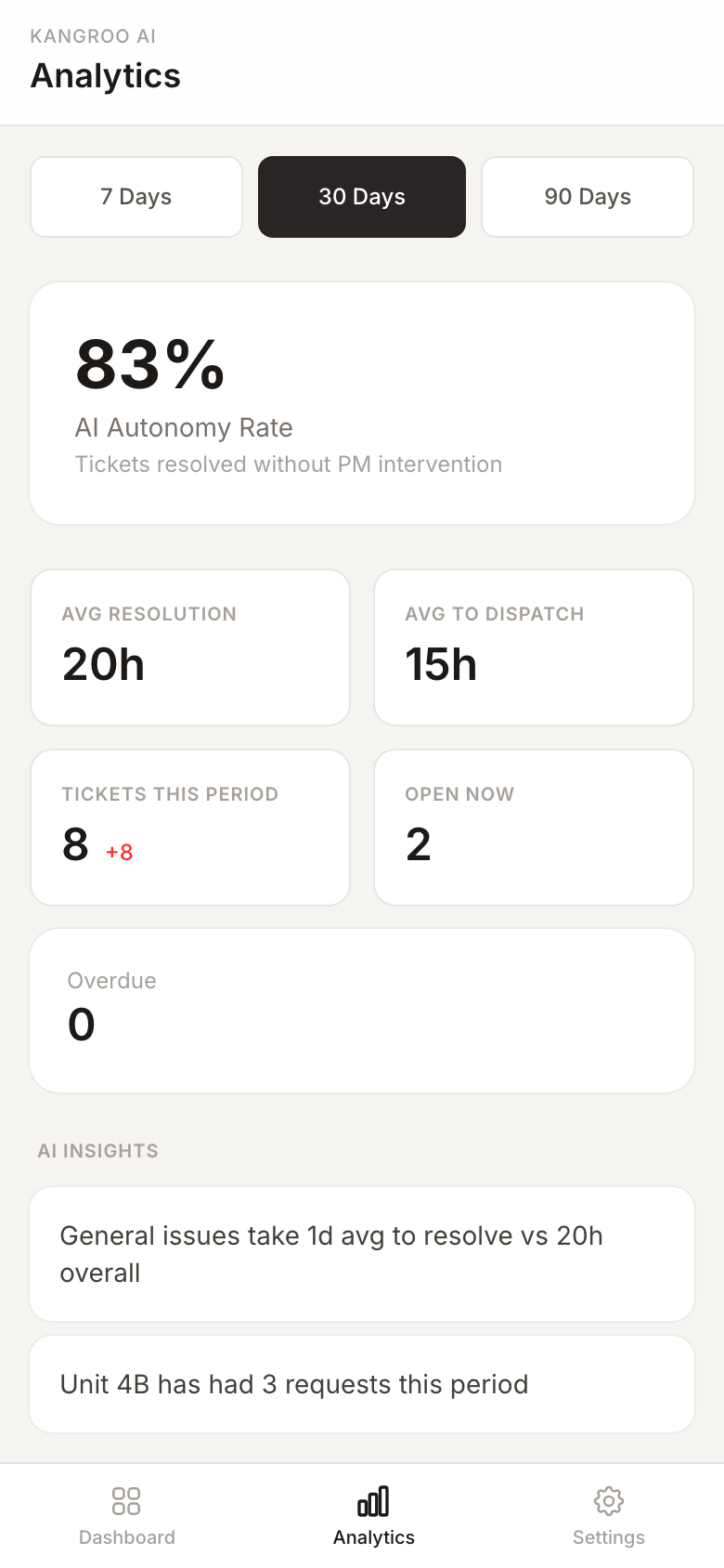 Analytics view: AI autonomy rate, average resolution and dispatch times, on demo data